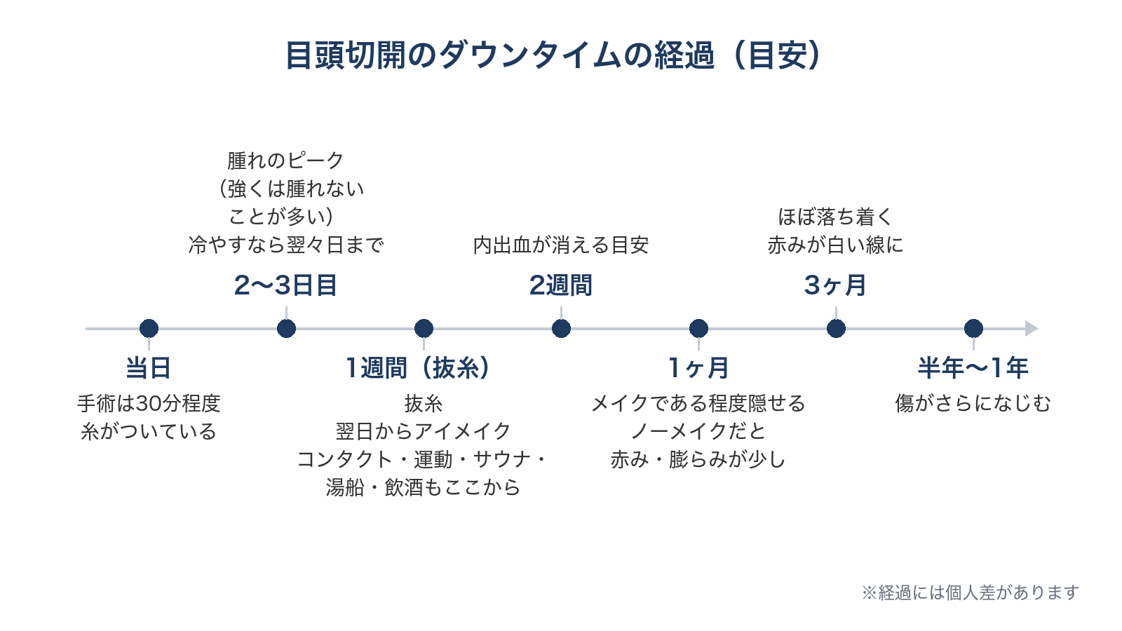 目頭切開のダウンタイムの経過(当日から半年〜1年まで)
